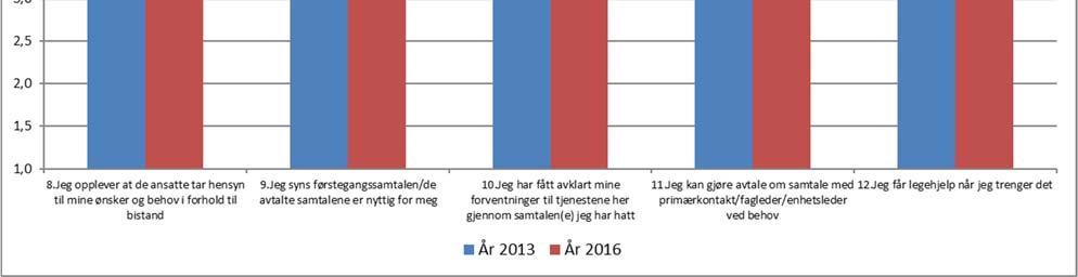 Spørsmål 12, jeg får legehjelp når jeg trenger det, får høyest skår i temaet.