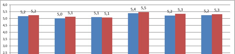 Tema tjenestekvalitet hadde totalt tolv spørsmål. Både figur 5, 6 og 7 omhandler dette tema.