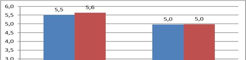 Pasientene svarer også at de får den hjelpen de trenger for å holde seg velstelt, og det tas hensyn til