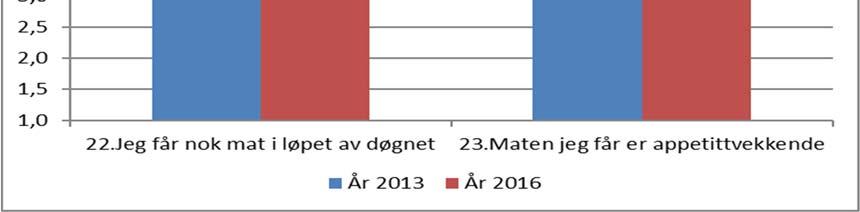 Spørsmålet om hjelp til å kontakte tannlege får også høy skår, men her har 26,9 % krysset av på Uaktuelt/vet ikke.