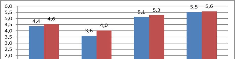 Figur 7: Tjenestekvalitet, spørsmål 24-27 Spørsmål 24 27 går også inn i tema tjenestekvalitet. Alle fire spørsmålene her har høyere skårer enn i 2013.