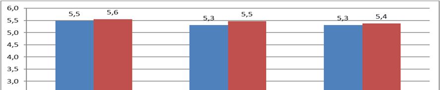 på 0,4. Figur 8: Samhandling Tema samhandling har tre spørsmål og alle spørsmålene får svært høye skårer, dessuten høyere skår enn i 2013.