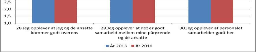 Pasientene opplever også at samarbeidet mellom pårørende og ansatte, og mellom personalet på helse- og velferdssenteret fungerer godt. 4.