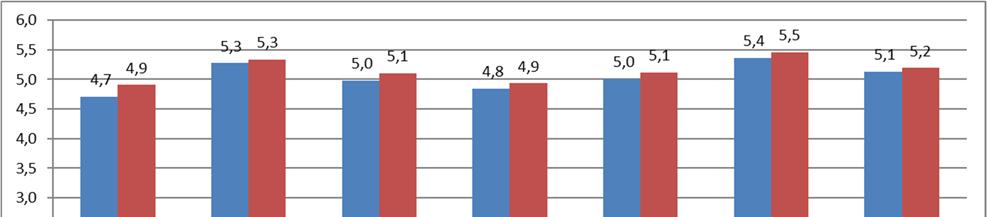 4.4 Resultatene for hvert tema framstilt i indekser, og helhetsinntrykket Figur 9: Alle tema fremstilt i indekser Figuren