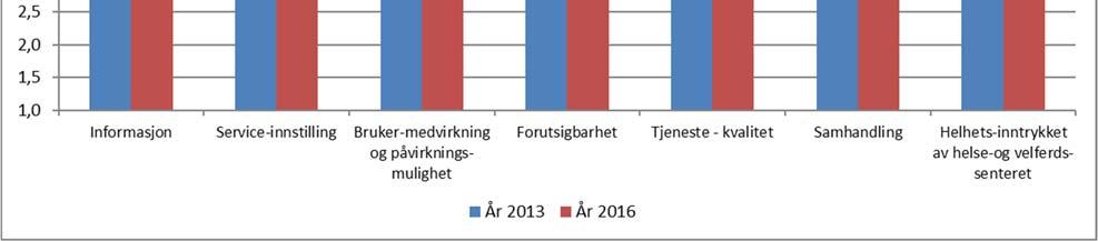 Tema serviceinnstilling har høy skår og får samme skår som i 2013, de øvrige tema har alle en framgang.