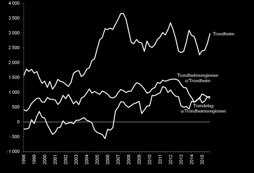 I Trondheimsregionen utenom Trondheim var veksten 0,9 prosent, mens veksten var 1,6 prosent i Trondheim.