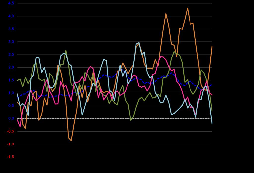 (0,2). Tre kommuner hadde befolkningsnedgang; Klæbu (-0,2), Midtre Gauldal (-0,2) og Leksvik (-1,1).