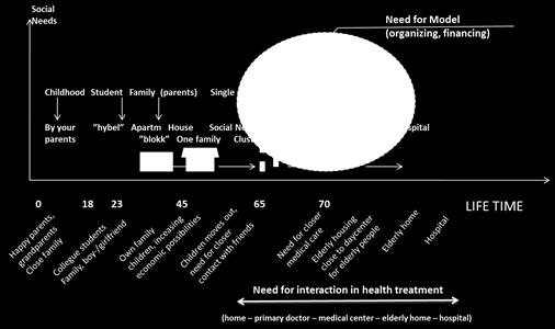 Improved intergration: improved economy Tendency: from hospital care to home care Institusions Municipality responsibility Hospital Government responsibility Home Elderly home /