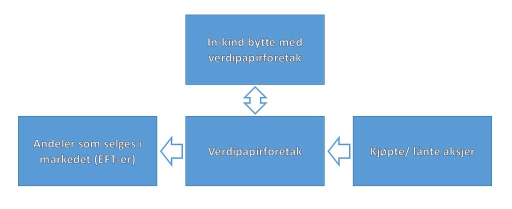 Figur 3 Utstedelse av andeler i ETF-er 2.3.4 Hvorfor ETF-er? Det er flere grunner til at vi benytter ETF-er istedenfor enkeltaksjer eller tradisjonelle fond.