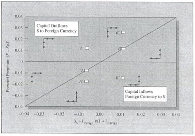 Figur 4 Dekket renteparitet (Levich, 21) Figur 4 illustrerer dekket renteparitet. Den diagonale linjen i diagrammet viser tilfeller der dekket renteparitet holder.