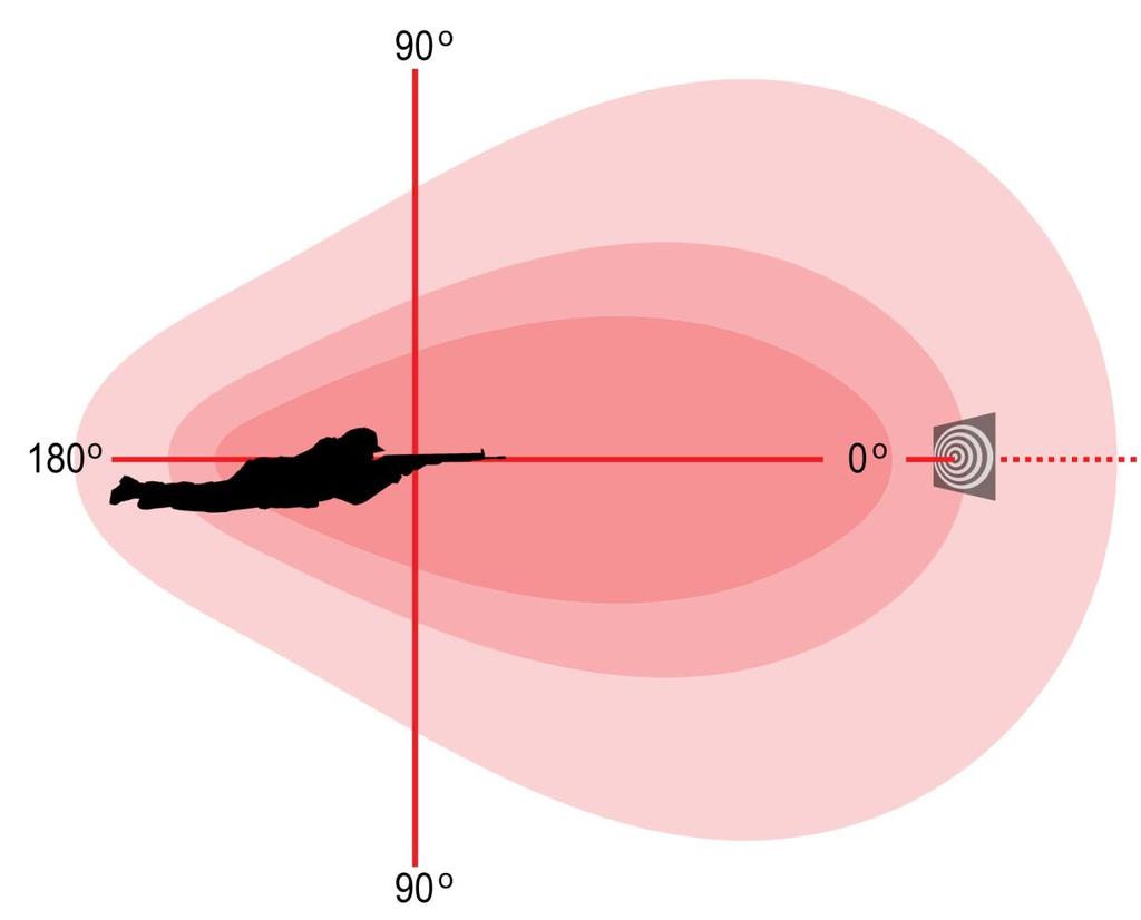 Håndbok for skyte- og øvingsfelt 125 Dif. 0 0-90 0 Dif. 0 0-180 0 5dB 15-20dB Figur 11.26: Illustrasjonen viser retningsdirektiviteten på lyd fra lette håndvåpen.