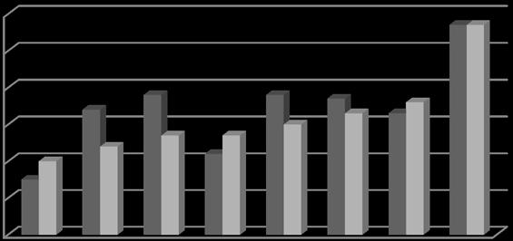 Diagrammet nedenfor viser hvordan antallet ferdige kandidater har endret seg på ulike fakulteter i perioden 2010-13. Prosentandelen menn er sammeliknet i 2010 og 2013.