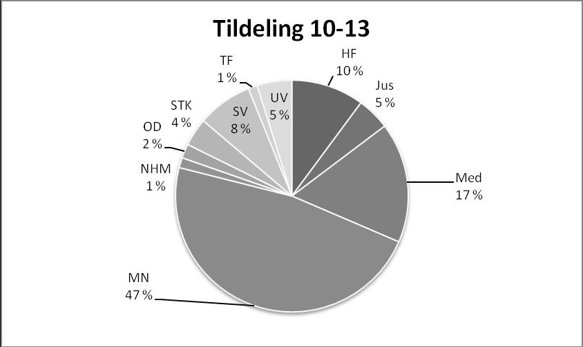 I perioden 2011-13 ble det tildelt 10,6 millioner kr til fakultetenes likestillingstiltak. Det er MN-fakultetet som har blitt tildelt mest midler alle årene, dvs. 47 % samlet i fireårsperioden.