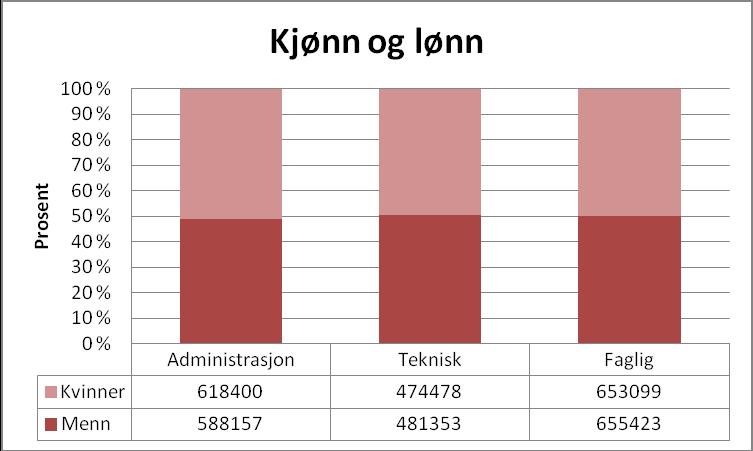 Del II: Gjennomsnittslønn i ulike stillingskategorier fordelt etter kjønn I gjennomsnitt tjener kvinner og menn ved UiO noenlunde det samme i snitt innen administrasjon, tekniske stillinger og i