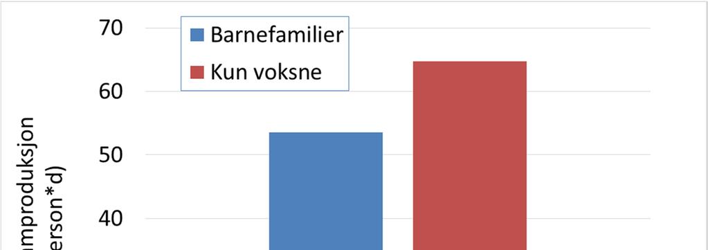 SLAMPRODUKSJON I MINIRENSEANLEGG 17 Figur 8. Gjennomsnittlig spesifikk slamproduksjon i anlegg med barnefamilier sammenlignet med anlegg med kun voksne beboere.