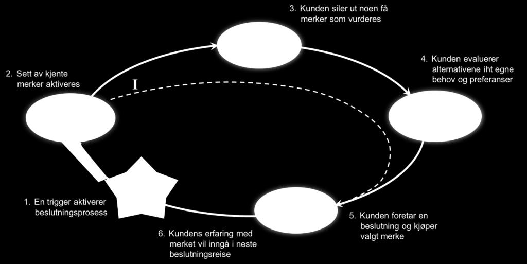 3. Tre beslutningsreiser Reise 1 Merkekunnskap redder kundene fra beslutningen 1. Hvilke tanker trigger prosessen? 2.