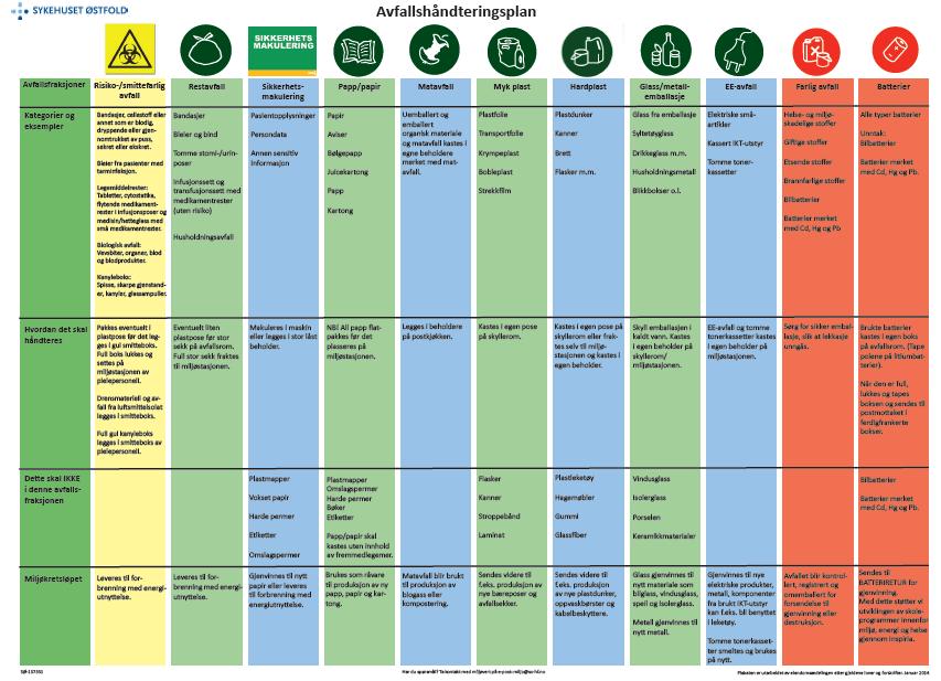6 / 7 5 AVFALLSHÅNDTERINGSPLAN Det er etablert en avfallshåndteringsplan for Sykehuset Østfold som skal følges. Her er det definert 10 fraksjoner i tillegg til restavfall (figur 1).