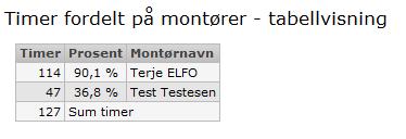 6: Timer fordelt på anleggstype Her vil man få ut en grafisk oppstilling av hvordan timer er fordelt i de forskjellige anleggstypene.