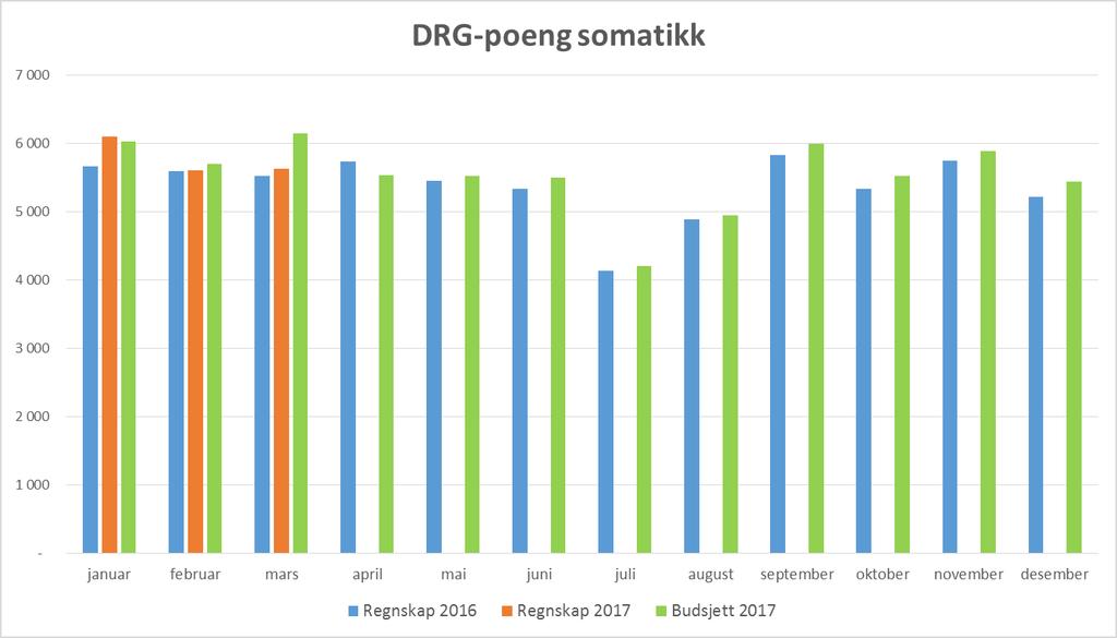 Det er gjennomført etterregistrering / manuell teljing av alle 4-8 tvangsvedtak for 2014, 2015 og 2016. Dette blei rapportert innanfor frist som var 01.04.17. 6.