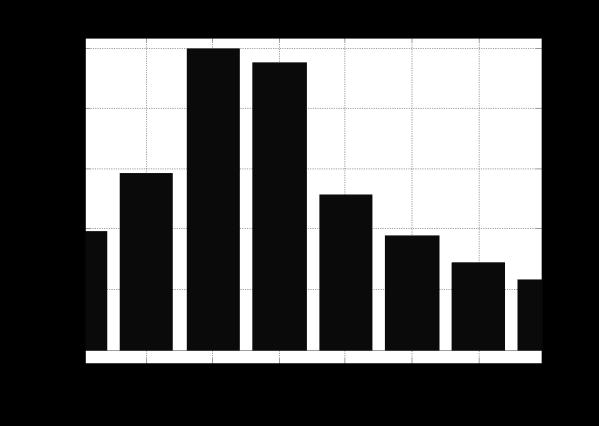 Figur 8: FFT-analyse av flukstetthet i luftgapet ved spenningspåtrykk for 4-polet asynkronmaskinmodell Figur 9: FFT-analyse av flukstetthet i luftgapet ved spenningspåtrykk for 4-polet