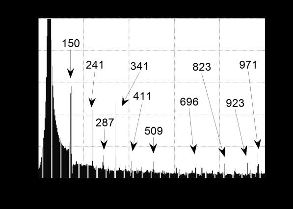 FFT-analysen viser at nevnte frekvenskomponent har en verdi på 30 % av den grunnharmoniske komponenten, noe som er en veldig høy verdi.