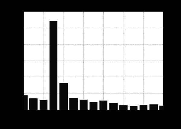 3.3.2 Målinger av flukstetthet i luftgapet Figur 13 og Figur 14 viser FFT-analysen av flukstettheten i luftgapet for den 4-polte asynkronmaskinmodellen ved strømpåtrykk.