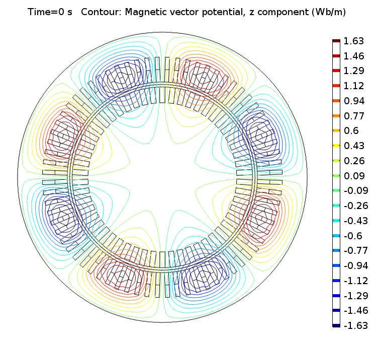 Figur 28: Magnetisk vektorpotensial i z-retning Figur 29: Strøm-tetthet i z-retning 4.3.