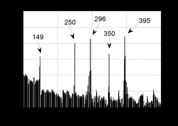 Figur 54: FFT-analyse av statorspenning ved strømpåtrykk Figur 55: FFT-analyse av statorspenning ved strømpåtrykk med tekstpiler Figur 56: FFT-analyse av statorspenning ved strømpåtrykk innzoomet på