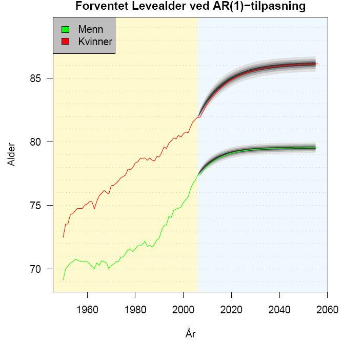 med autoregressiv prosess i Benytter aldersfunskjonen og tidsfunksjonen fra veileders algoritme bruker en AR(1) prosess til å modellere k t oppdager at