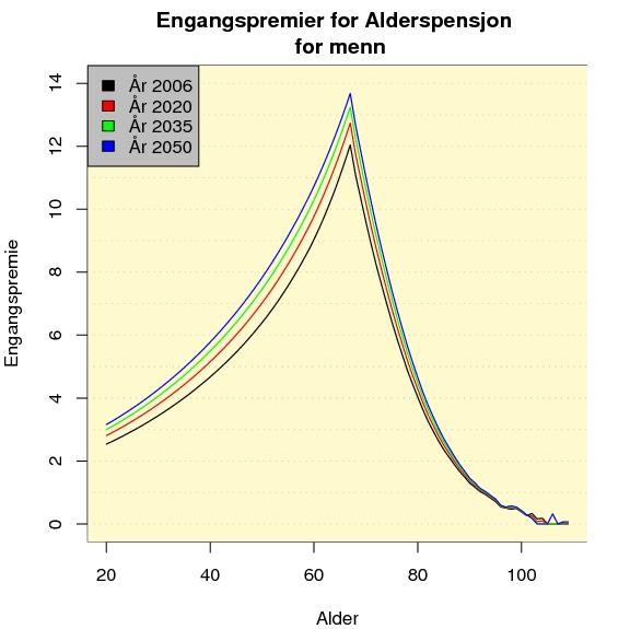 Engangspremiefunskjonen med 3% rente i høyere