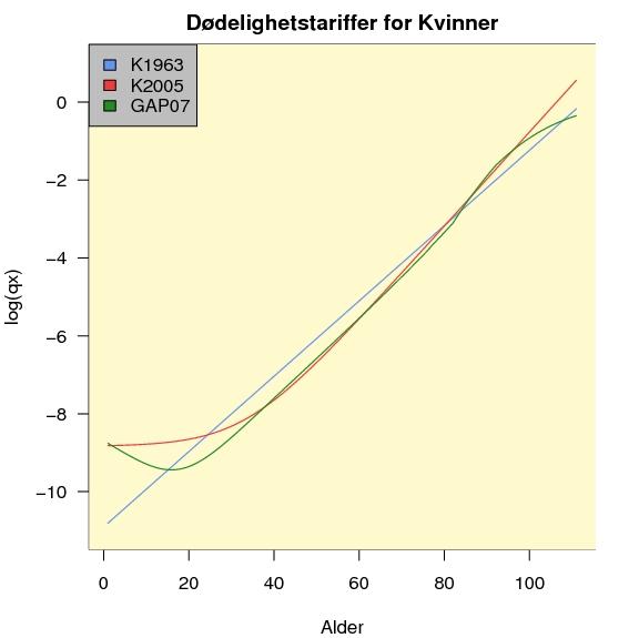 Dødelighetstariffer i Norge i samme