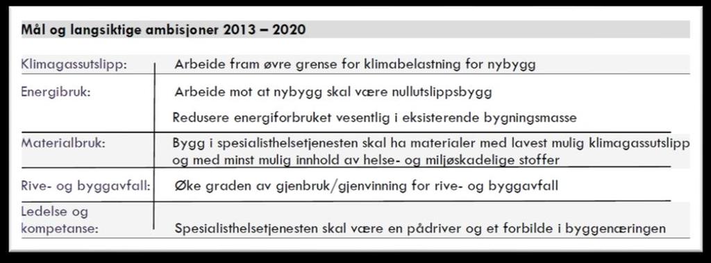 Prosjektets miljømål baseres på disse miljøambisjonene, men det har imidlertid vært behov for å avklare hvordan prosjektet skal forholde seg til klimagassmålene i premissdokumentet "Grønt sykehus".