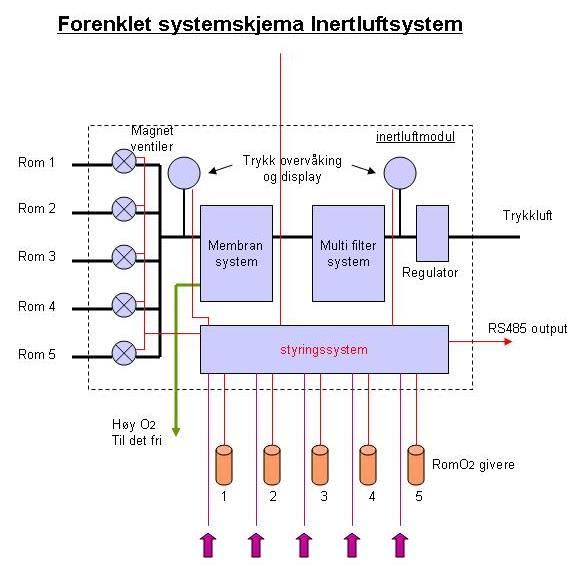 Sprinkleranleggene skal prosjekteres som soneanlegg som beskrevet i NS-EN 12845 tillegg D. Dette vil forenkle vedlikehold og evt.