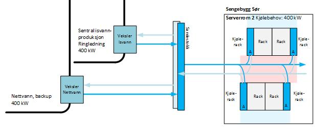 redundans ved feil, service o.l. installeres 2 varmevekslere i alle hovedsystemer, hver med ca. 75 % kapasitet.