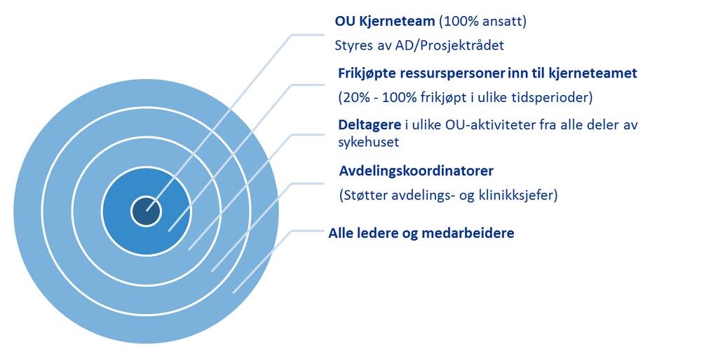 2.4 Arealplan Våland 2023 Det vil være medisinsk virksomhet på Våland i lang tid etter at BT1 er tatt i bruk dersom dagens finansieringsordning beholdes.