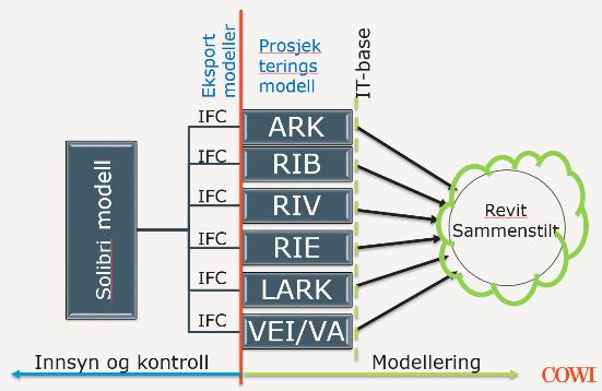 Figur 2 BIM innsynsmodell og arbeidsmodell i prosjekteringsprosessen 2.5.