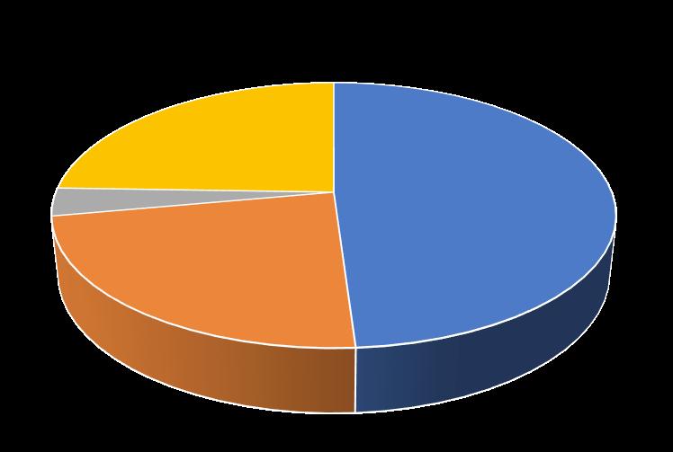 % 26 % 21 % Behov for avlastning Behov for foreldrestøtte Manglende/dårlig fungerende nettverk Foreldre med sykdom/funksjonsnedsettelse Barn med sykdom/funksjonsnedsettelse Varighet av oppdrag: