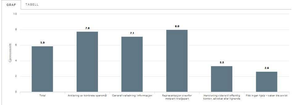 Spørsmålet om hvor fornøyde klientene var med hjelpen de fikk hos Jusshjelpa i Nord-Norge på en skala fra 1-10 fikk vi en gjennomsnittlig score på 5.9.