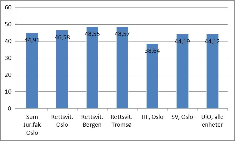 114 4 Studiepoeng per student (heltidsekvivalent, DBH) jf vedlegg 6 Tallet studiepoengsproduksjon per student lå i perioden 2006-2010 på ca. 40 stp på rettsvitenskap. Siden 2011 har dette økt til ca.