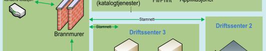 Løsningen kan skisseres som følger: Lokal Brukerlokasjon og Driftsløsningens Kommunikasjonsløsning Leverandørens driftssenter Arrive skal basere sine leveranser av driftstjenester på en