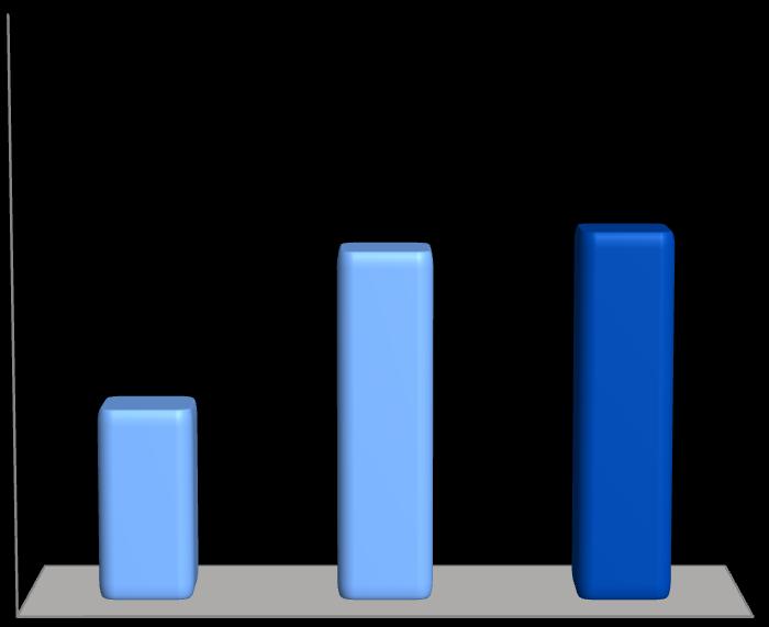 Historisk godt forsikringsresultat NOK 3,00 2,50 2,00 1,50 1,00 0,50 0,00 Resultat per aksje 1) 1,80 1,90 0,99 Q2 2010 Q2 2011 Q2 2012 Konsernets resultat Resultat før skatt NOK 1.