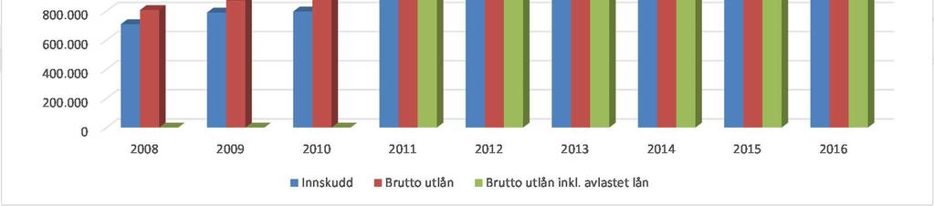 Gjeld til kredittinstitusjoner utgjorde ved årsskiftet 95,00 MNOK mot 70,00 MNOK i 2015. 1.3.4.