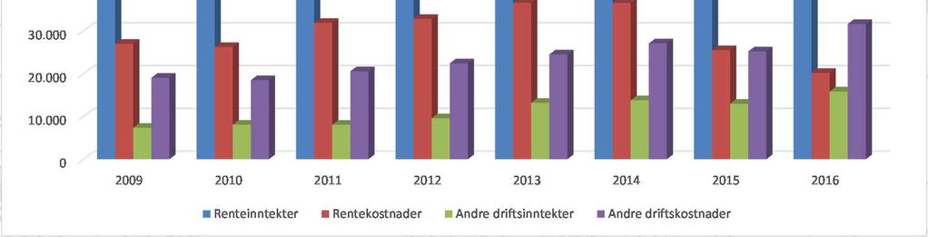 Stolt kompetent lokalbank Disponering av overskuddet Sum Overført til gaveutdeling i 2017 1.124.709 Overført til gavefond 0 Overført til sparebankens fond 4.250.