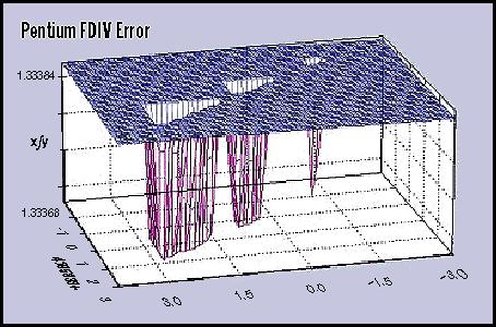 Intels FDVI-feil Et annet eksempel I 1994 kom Intel Pentium. Den hadde en ny algoritme med tabelloppslag som skulle forbedre ytelsen til det 3-dobbelte for flyt-tallsdivisjon.