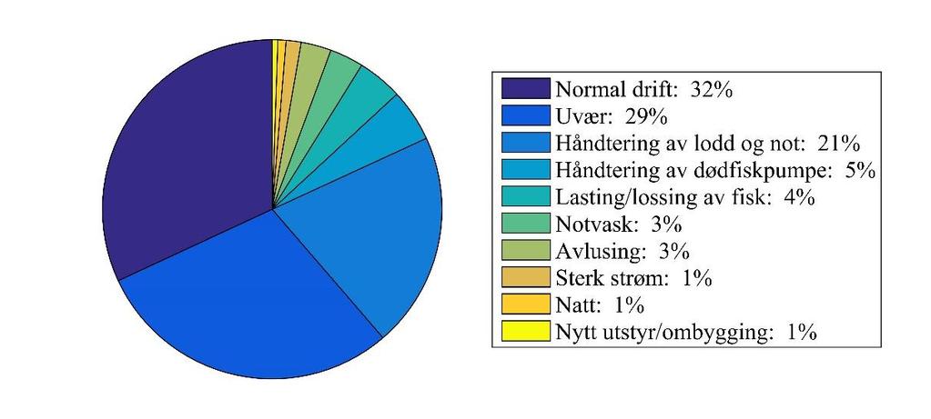 Lasting/lossing av fisk. Hendelsen skjedde ved lasting og lossing av fisk. Dette inkluderer trenging og pumping av fisk. Annet: Nytt utstyr/ombygging.