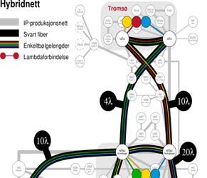 WDM i praksis III UNINETT OADM OADM OADM OADM OADM OADM Samarbeider med BaneTele Skal dekke Oslo, Trondheim, Bergen og Tromsø Utstyret takler 10G i dag og oppgraderbart til 40G 4 av 6 strekninger