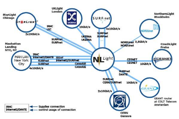 NetherLight Gir oss dedikerte høykapasitetsveier ut i verden, men ikke gratis Kan også levere lavere hastigheter enn 10G (1GE, 2,5G) Side 53 Kolding msx-usi msx-osc Oslo Centrum msx-uni Odense