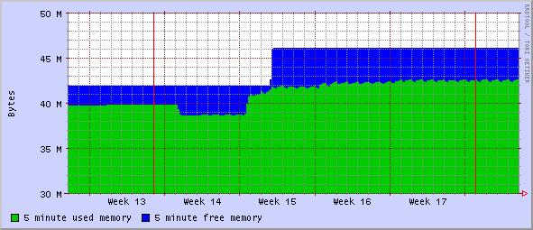 Utstyr Minne Trafikk Rutere fra Cisco SW-baserte, massevis av funksjoner, mange forskjellige grensesnitt HW-baserte, massevis av krefter, stort sett bare ethernet-grensesnitt Et linjekort fra