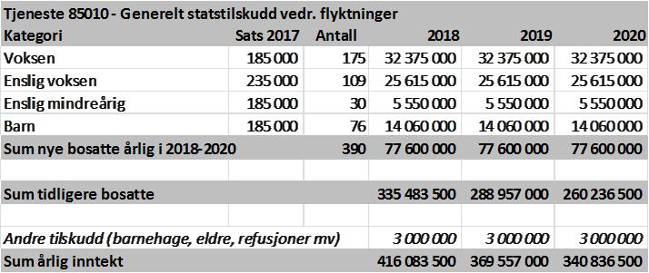 År-3 (2015) kr. 167 000 År-4 (2014) kr. 84 000 År-5 (2013) kr. 70 500 Barnehagetilskudd kr. 25 100 (engangstilskudd) Eldretilskudd Tilskudd for enslige mindreårige kr.