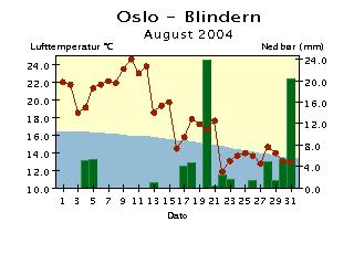 Døgntemperatur og døgnnedbør August 24